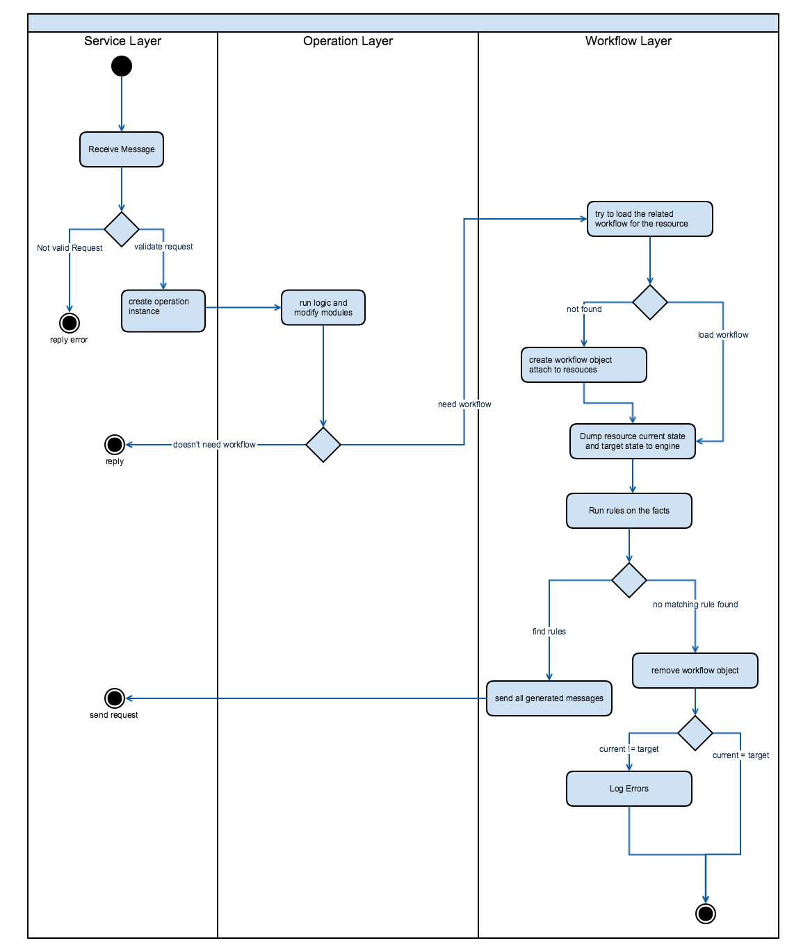 workflow diagram